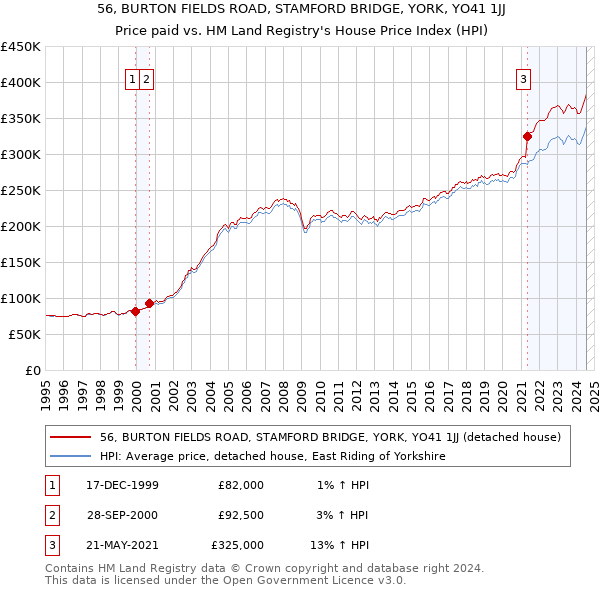 56, BURTON FIELDS ROAD, STAMFORD BRIDGE, YORK, YO41 1JJ: Price paid vs HM Land Registry's House Price Index