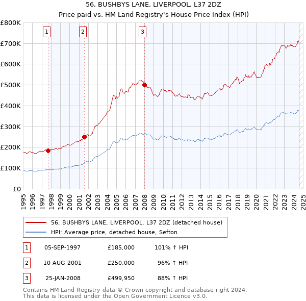 56, BUSHBYS LANE, LIVERPOOL, L37 2DZ: Price paid vs HM Land Registry's House Price Index