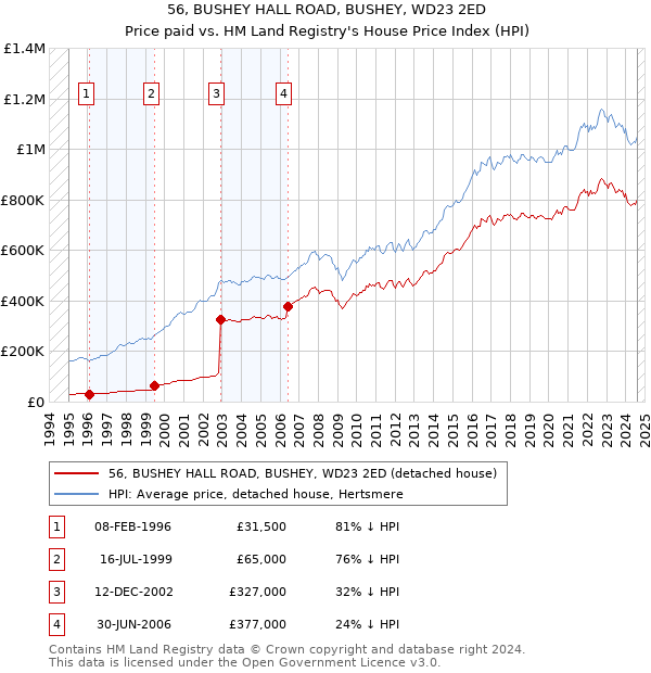 56, BUSHEY HALL ROAD, BUSHEY, WD23 2ED: Price paid vs HM Land Registry's House Price Index