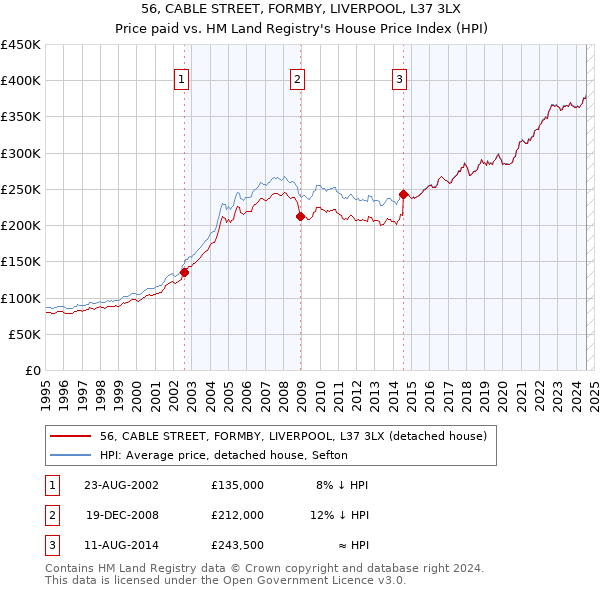 56, CABLE STREET, FORMBY, LIVERPOOL, L37 3LX: Price paid vs HM Land Registry's House Price Index