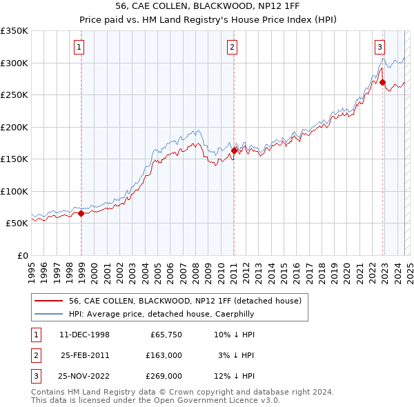 56, CAE COLLEN, BLACKWOOD, NP12 1FF: Price paid vs HM Land Registry's House Price Index