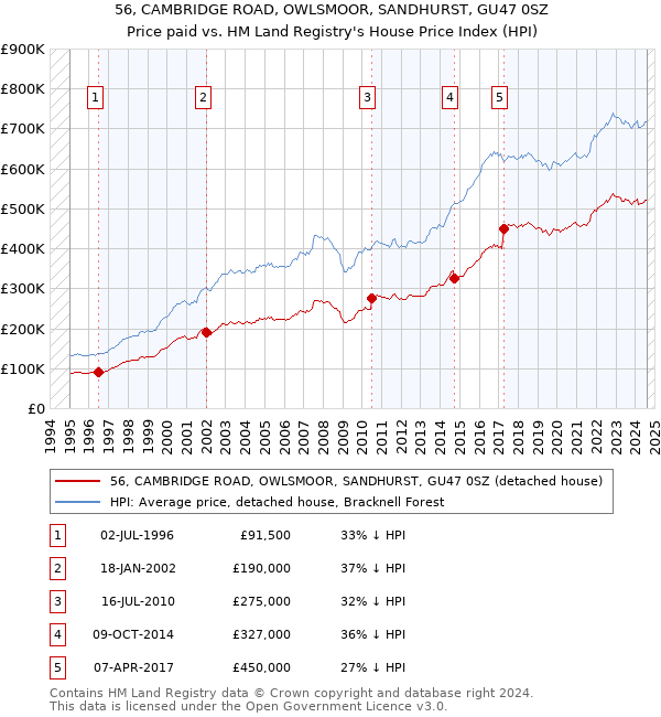 56, CAMBRIDGE ROAD, OWLSMOOR, SANDHURST, GU47 0SZ: Price paid vs HM Land Registry's House Price Index