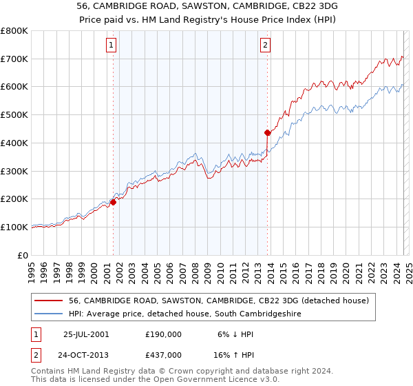 56, CAMBRIDGE ROAD, SAWSTON, CAMBRIDGE, CB22 3DG: Price paid vs HM Land Registry's House Price Index