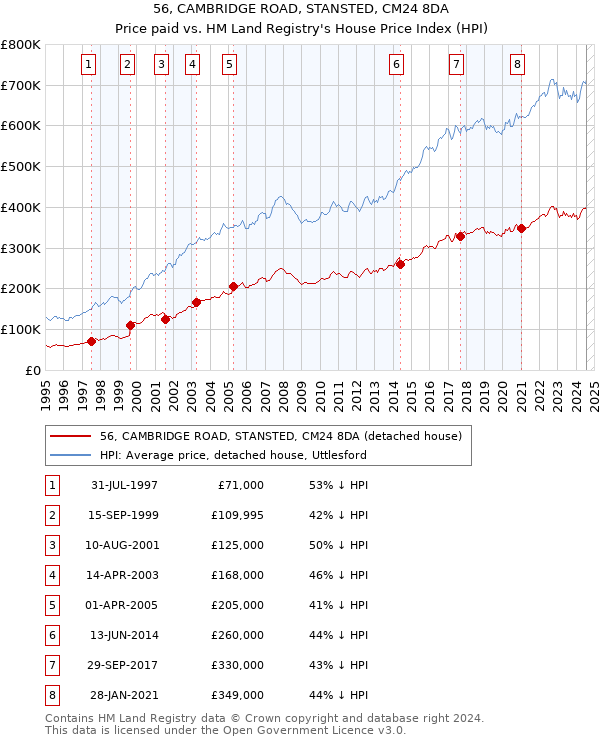 56, CAMBRIDGE ROAD, STANSTED, CM24 8DA: Price paid vs HM Land Registry's House Price Index