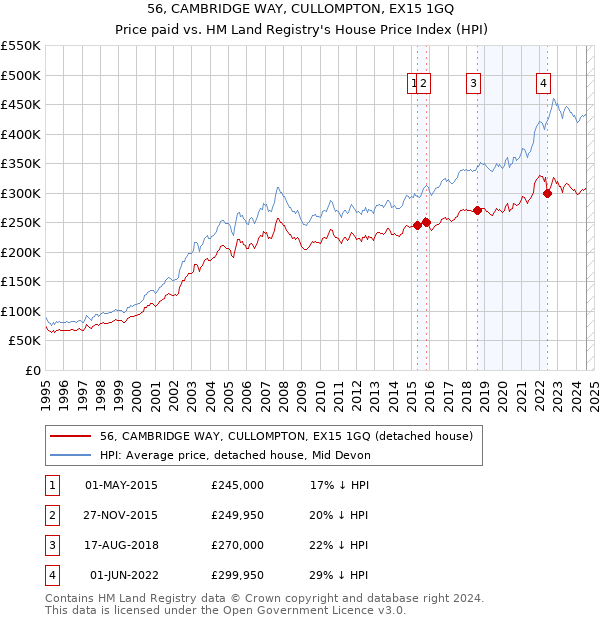 56, CAMBRIDGE WAY, CULLOMPTON, EX15 1GQ: Price paid vs HM Land Registry's House Price Index