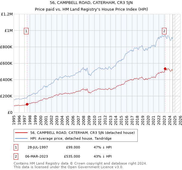 56, CAMPBELL ROAD, CATERHAM, CR3 5JN: Price paid vs HM Land Registry's House Price Index