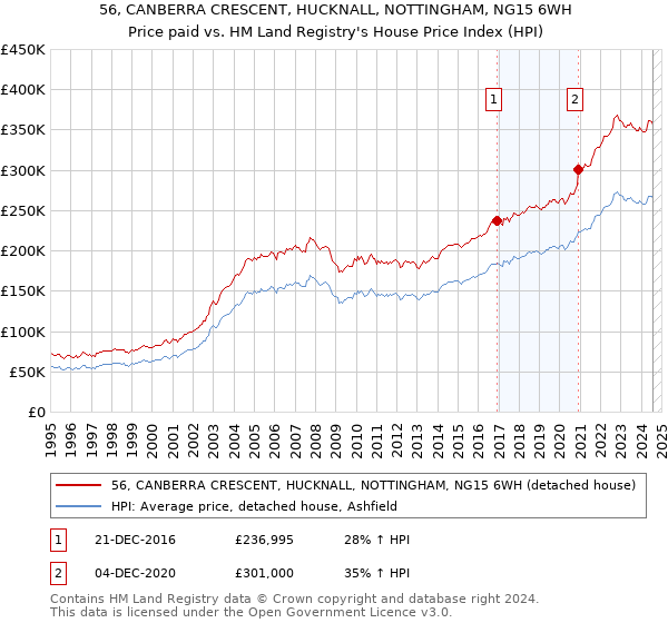 56, CANBERRA CRESCENT, HUCKNALL, NOTTINGHAM, NG15 6WH: Price paid vs HM Land Registry's House Price Index