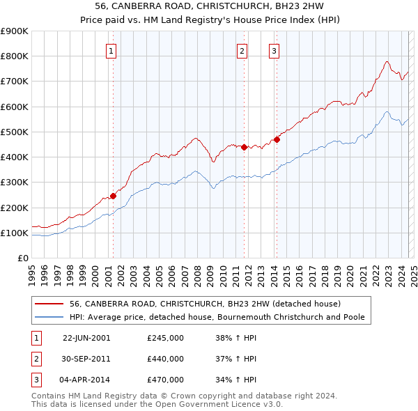 56, CANBERRA ROAD, CHRISTCHURCH, BH23 2HW: Price paid vs HM Land Registry's House Price Index