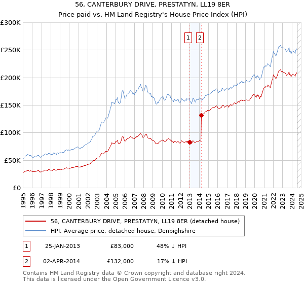 56, CANTERBURY DRIVE, PRESTATYN, LL19 8ER: Price paid vs HM Land Registry's House Price Index