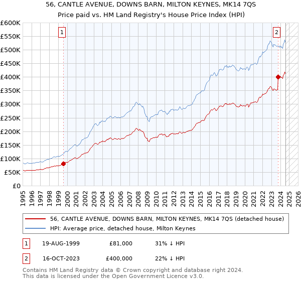 56, CANTLE AVENUE, DOWNS BARN, MILTON KEYNES, MK14 7QS: Price paid vs HM Land Registry's House Price Index