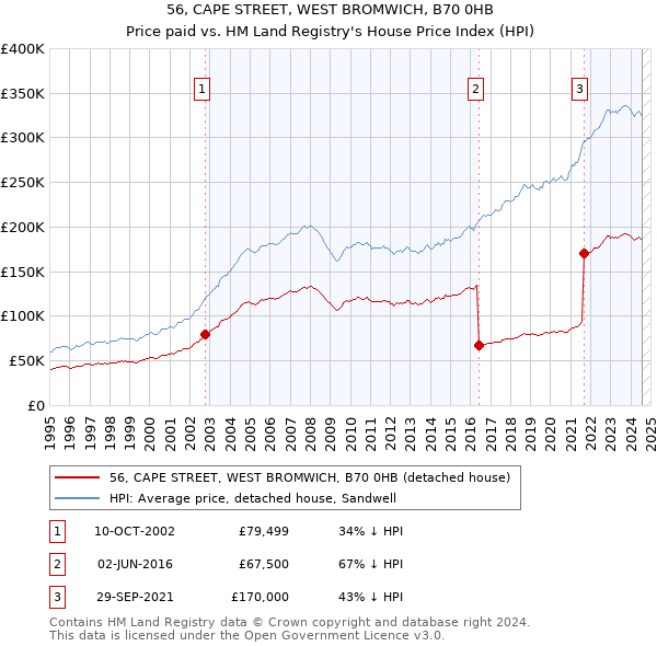 56, CAPE STREET, WEST BROMWICH, B70 0HB: Price paid vs HM Land Registry's House Price Index