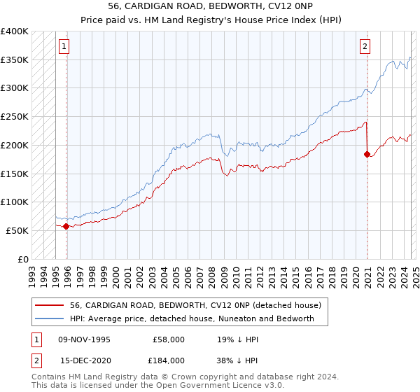 56, CARDIGAN ROAD, BEDWORTH, CV12 0NP: Price paid vs HM Land Registry's House Price Index