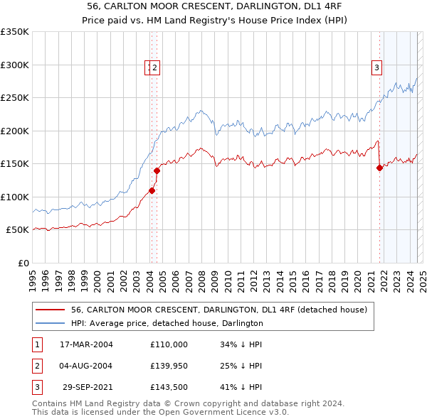 56, CARLTON MOOR CRESCENT, DARLINGTON, DL1 4RF: Price paid vs HM Land Registry's House Price Index