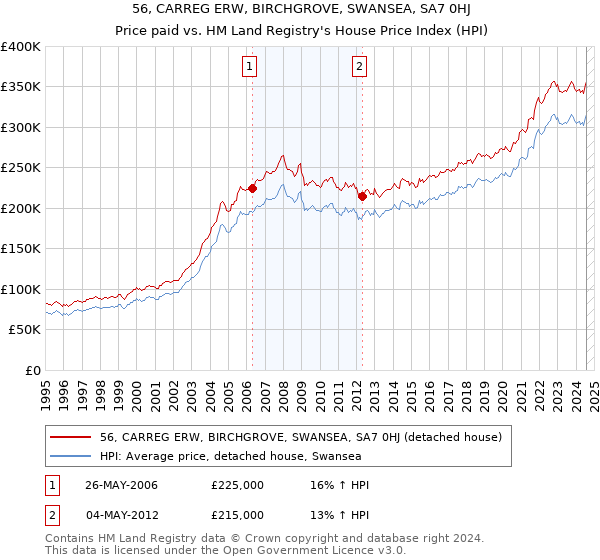 56, CARREG ERW, BIRCHGROVE, SWANSEA, SA7 0HJ: Price paid vs HM Land Registry's House Price Index