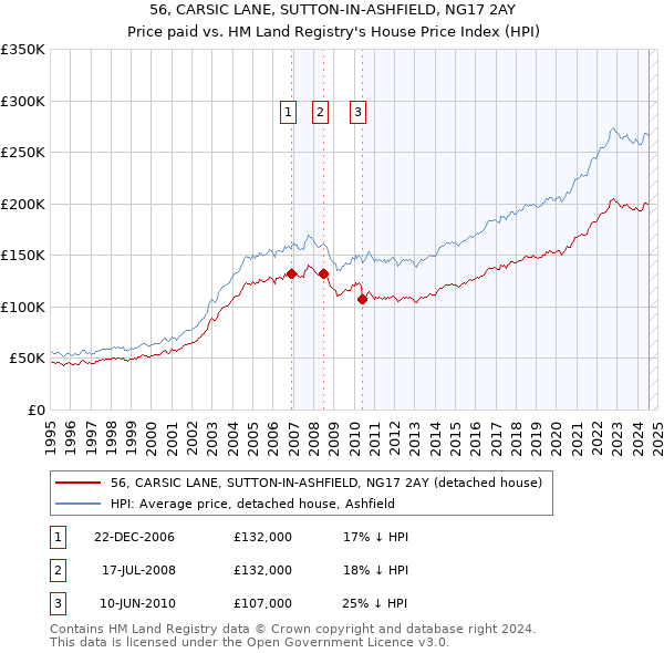 56, CARSIC LANE, SUTTON-IN-ASHFIELD, NG17 2AY: Price paid vs HM Land Registry's House Price Index