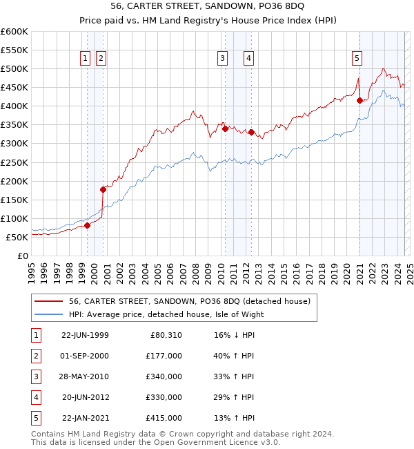 56, CARTER STREET, SANDOWN, PO36 8DQ: Price paid vs HM Land Registry's House Price Index