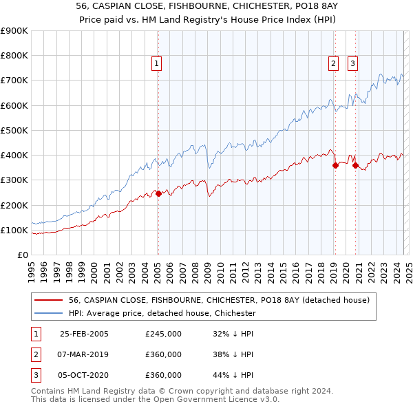 56, CASPIAN CLOSE, FISHBOURNE, CHICHESTER, PO18 8AY: Price paid vs HM Land Registry's House Price Index