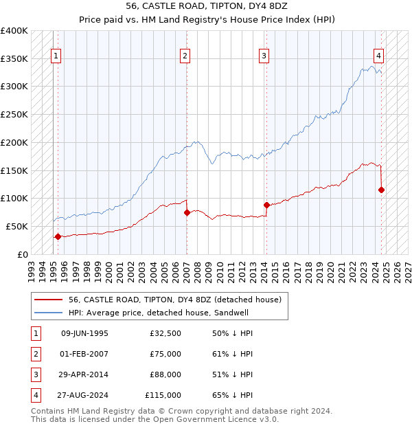 56, CASTLE ROAD, TIPTON, DY4 8DZ: Price paid vs HM Land Registry's House Price Index