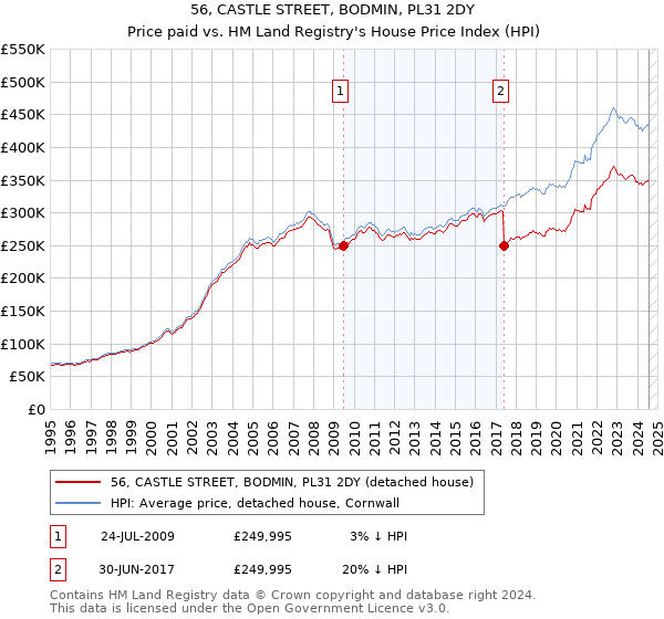 56, CASTLE STREET, BODMIN, PL31 2DY: Price paid vs HM Land Registry's House Price Index