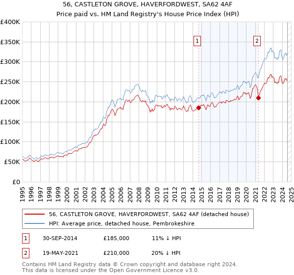 56, CASTLETON GROVE, HAVERFORDWEST, SA62 4AF: Price paid vs HM Land Registry's House Price Index