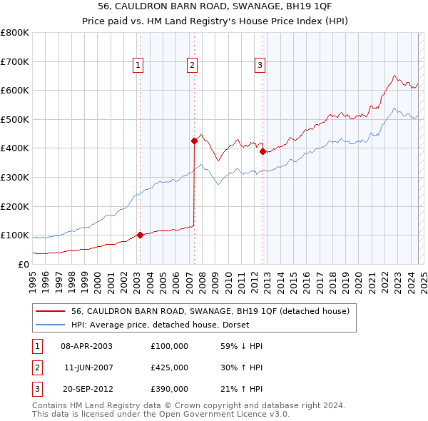 56, CAULDRON BARN ROAD, SWANAGE, BH19 1QF: Price paid vs HM Land Registry's House Price Index