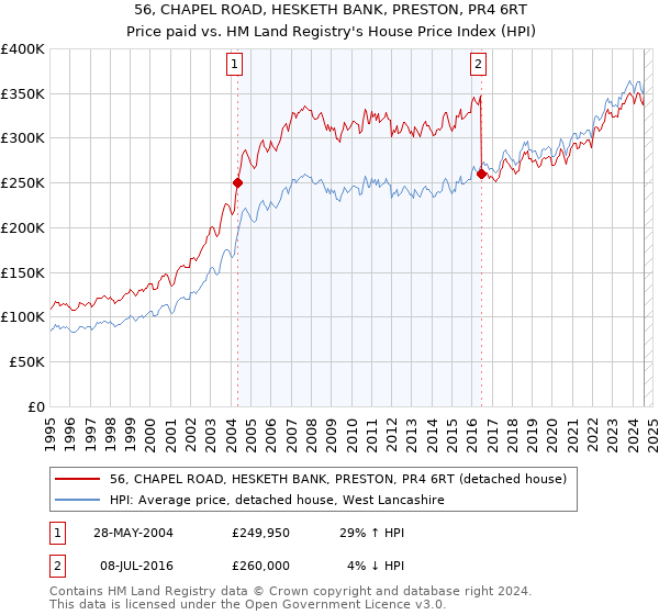 56, CHAPEL ROAD, HESKETH BANK, PRESTON, PR4 6RT: Price paid vs HM Land Registry's House Price Index