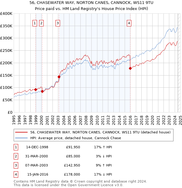 56, CHASEWATER WAY, NORTON CANES, CANNOCK, WS11 9TU: Price paid vs HM Land Registry's House Price Index