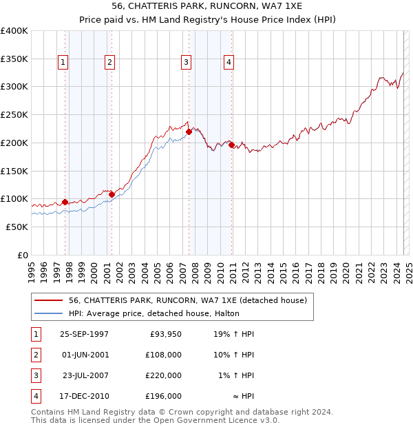 56, CHATTERIS PARK, RUNCORN, WA7 1XE: Price paid vs HM Land Registry's House Price Index