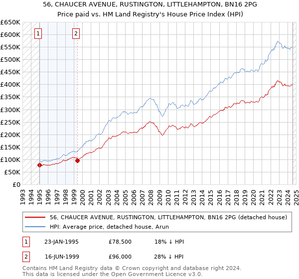 56, CHAUCER AVENUE, RUSTINGTON, LITTLEHAMPTON, BN16 2PG: Price paid vs HM Land Registry's House Price Index