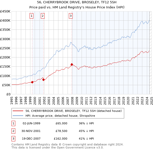 56, CHERRYBROOK DRIVE, BROSELEY, TF12 5SH: Price paid vs HM Land Registry's House Price Index