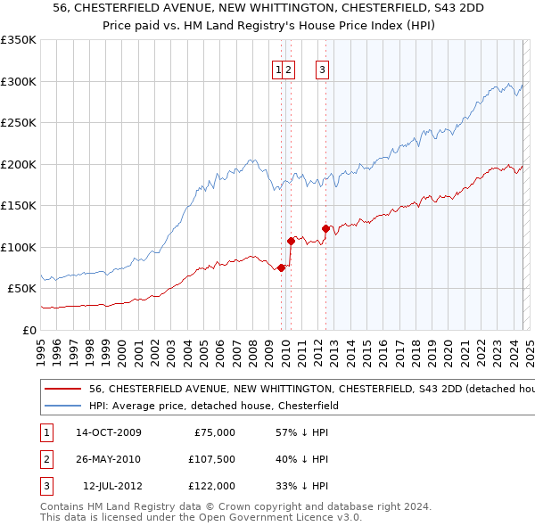 56, CHESTERFIELD AVENUE, NEW WHITTINGTON, CHESTERFIELD, S43 2DD: Price paid vs HM Land Registry's House Price Index