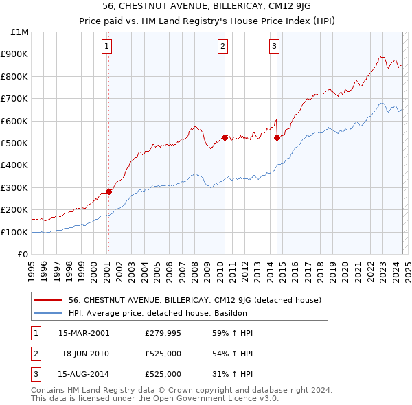 56, CHESTNUT AVENUE, BILLERICAY, CM12 9JG: Price paid vs HM Land Registry's House Price Index