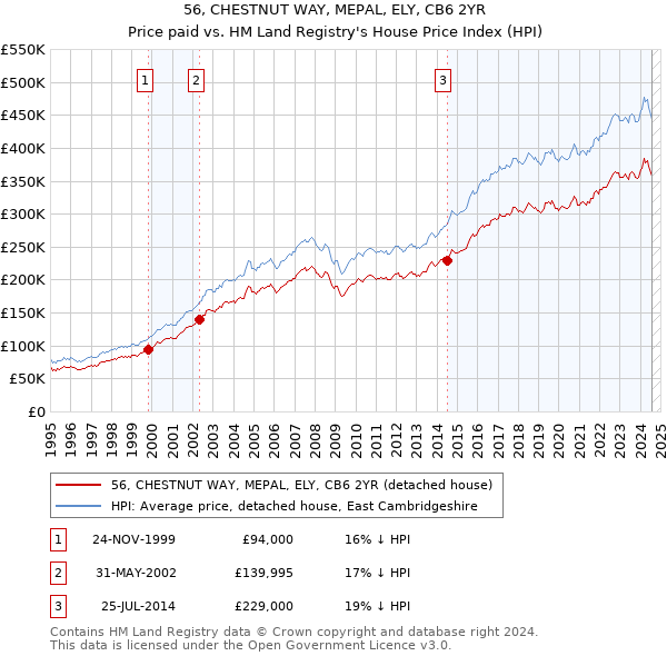 56, CHESTNUT WAY, MEPAL, ELY, CB6 2YR: Price paid vs HM Land Registry's House Price Index