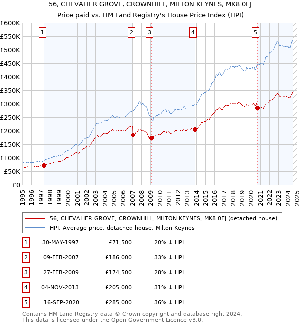 56, CHEVALIER GROVE, CROWNHILL, MILTON KEYNES, MK8 0EJ: Price paid vs HM Land Registry's House Price Index