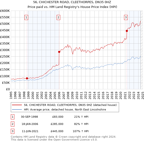 56, CHICHESTER ROAD, CLEETHORPES, DN35 0HZ: Price paid vs HM Land Registry's House Price Index