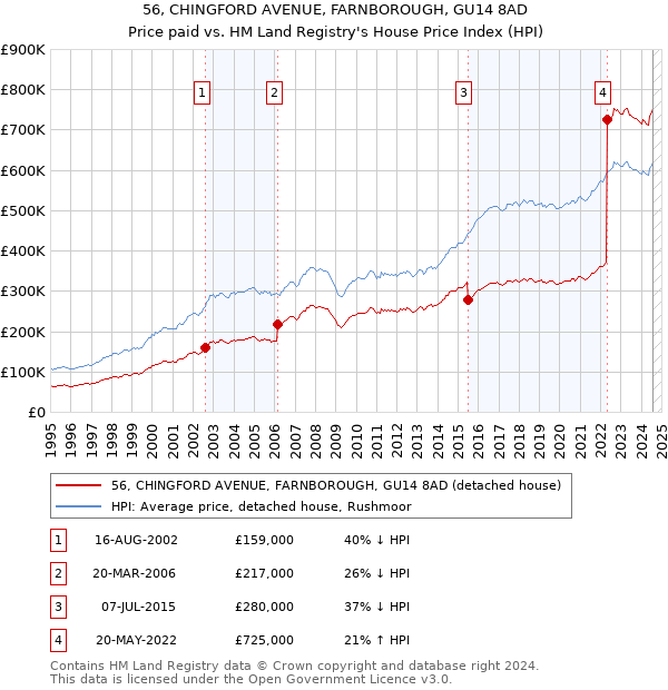 56, CHINGFORD AVENUE, FARNBOROUGH, GU14 8AD: Price paid vs HM Land Registry's House Price Index