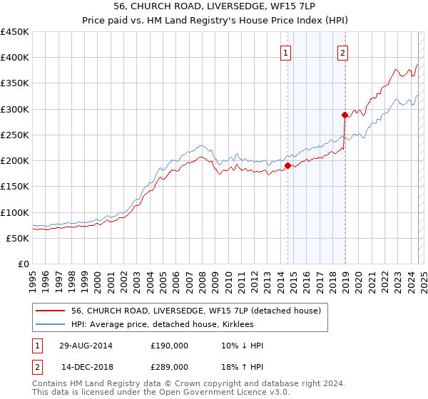 56, CHURCH ROAD, LIVERSEDGE, WF15 7LP: Price paid vs HM Land Registry's House Price Index