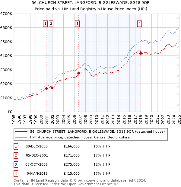 56, CHURCH STREET, LANGFORD, BIGGLESWADE, SG18 9QR: Price paid vs HM Land Registry's House Price Index