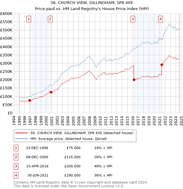 56, CHURCH VIEW, GILLINGHAM, SP8 4XE: Price paid vs HM Land Registry's House Price Index