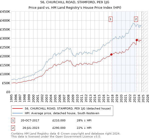 56, CHURCHILL ROAD, STAMFORD, PE9 1JG: Price paid vs HM Land Registry's House Price Index