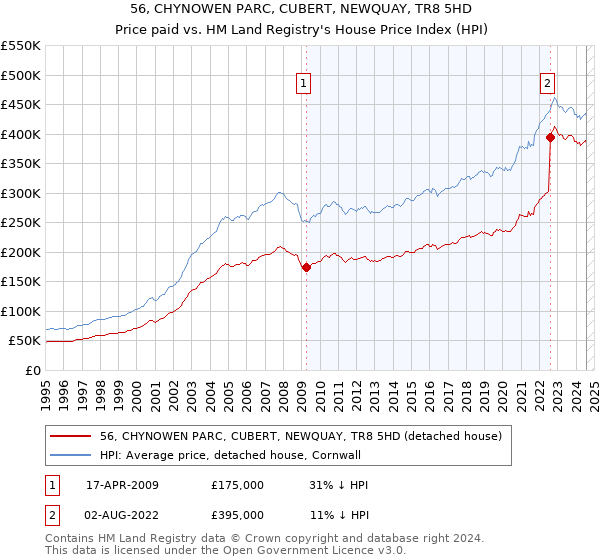 56, CHYNOWEN PARC, CUBERT, NEWQUAY, TR8 5HD: Price paid vs HM Land Registry's House Price Index