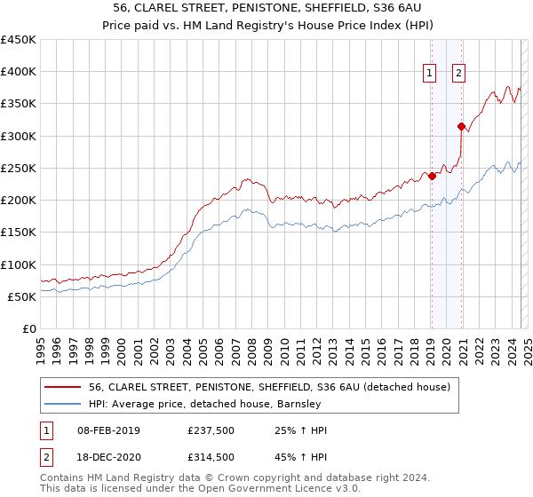 56, CLAREL STREET, PENISTONE, SHEFFIELD, S36 6AU: Price paid vs HM Land Registry's House Price Index