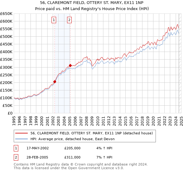 56, CLAREMONT FIELD, OTTERY ST. MARY, EX11 1NP: Price paid vs HM Land Registry's House Price Index