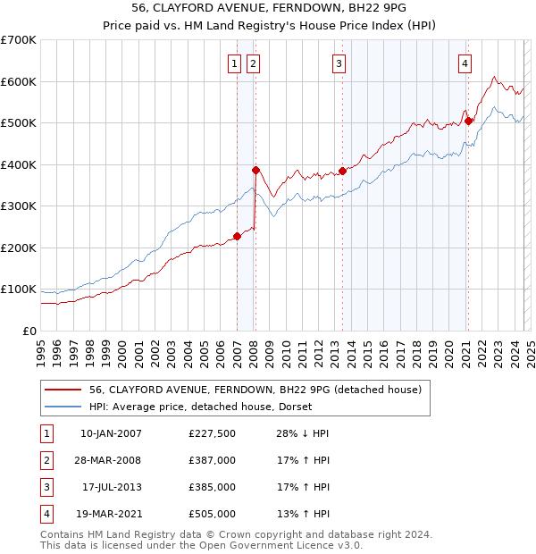 56, CLAYFORD AVENUE, FERNDOWN, BH22 9PG: Price paid vs HM Land Registry's House Price Index