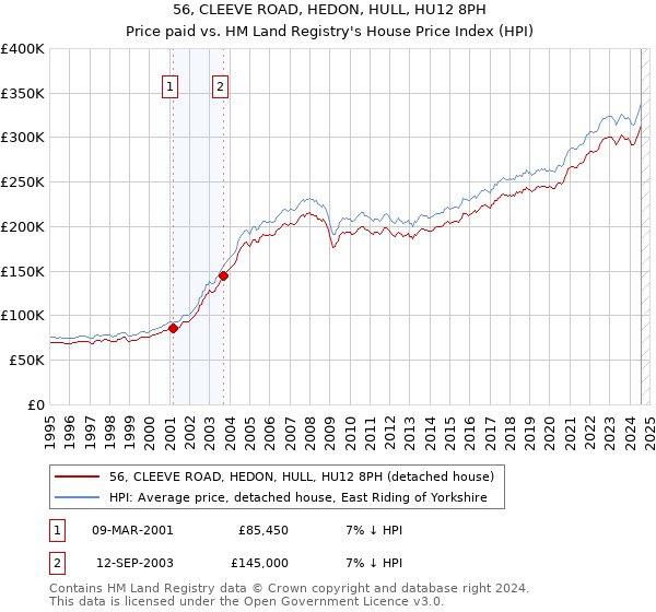 56, CLEEVE ROAD, HEDON, HULL, HU12 8PH: Price paid vs HM Land Registry's House Price Index