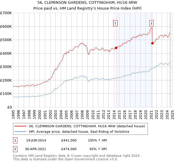 56, CLEMINSON GARDENS, COTTINGHAM, HU16 4RW: Price paid vs HM Land Registry's House Price Index