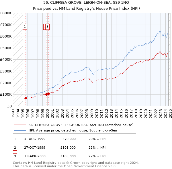 56, CLIFFSEA GROVE, LEIGH-ON-SEA, SS9 1NQ: Price paid vs HM Land Registry's House Price Index