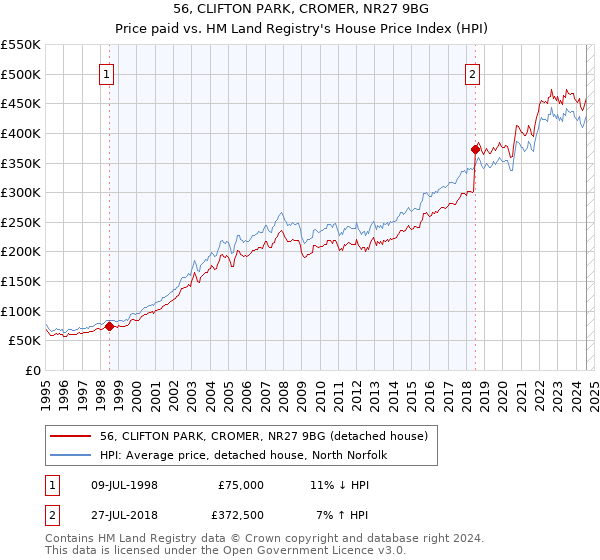 56, CLIFTON PARK, CROMER, NR27 9BG: Price paid vs HM Land Registry's House Price Index