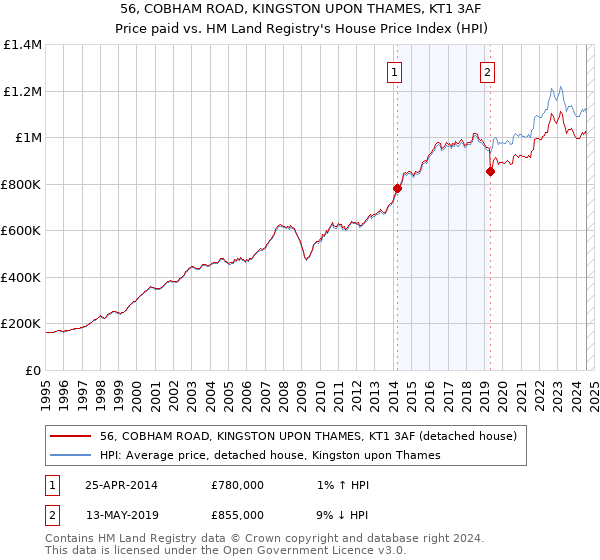 56, COBHAM ROAD, KINGSTON UPON THAMES, KT1 3AF: Price paid vs HM Land Registry's House Price Index