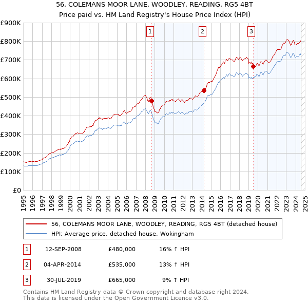 56, COLEMANS MOOR LANE, WOODLEY, READING, RG5 4BT: Price paid vs HM Land Registry's House Price Index